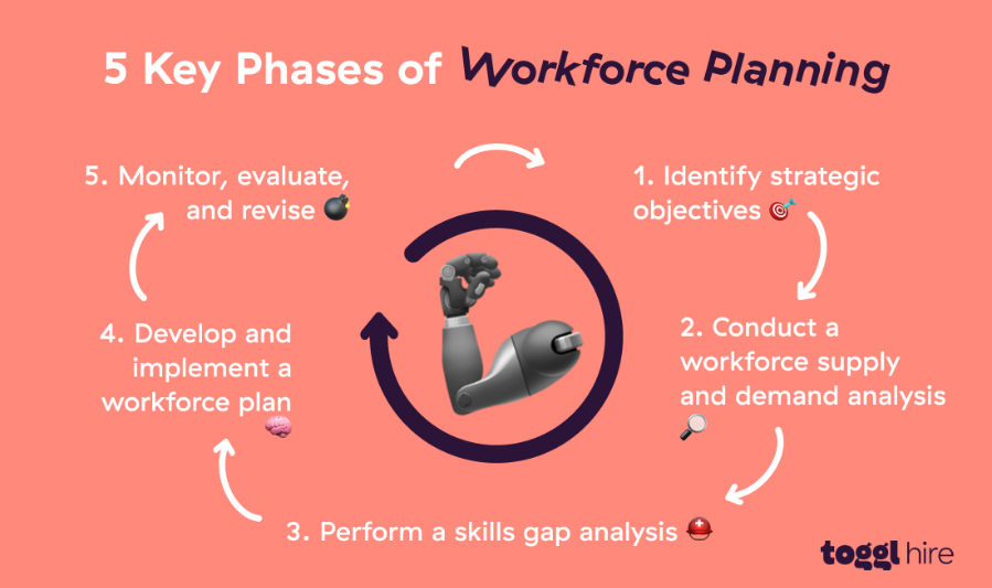 Workforce Planning and Talent Needs Assessment 